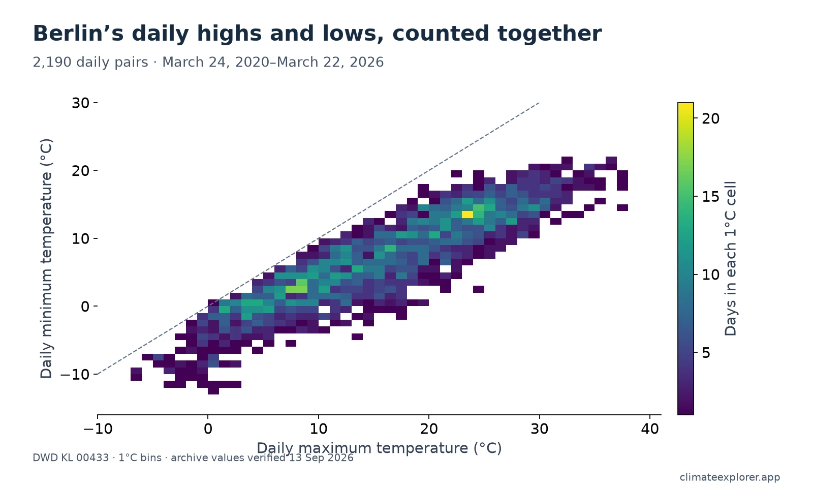 A two-dimensional histogram of 2,190 Berlin daily temperature pairs, with maximum on the horizontal axis and minimum on the vertical axis; colour measures days per one-degree cell.