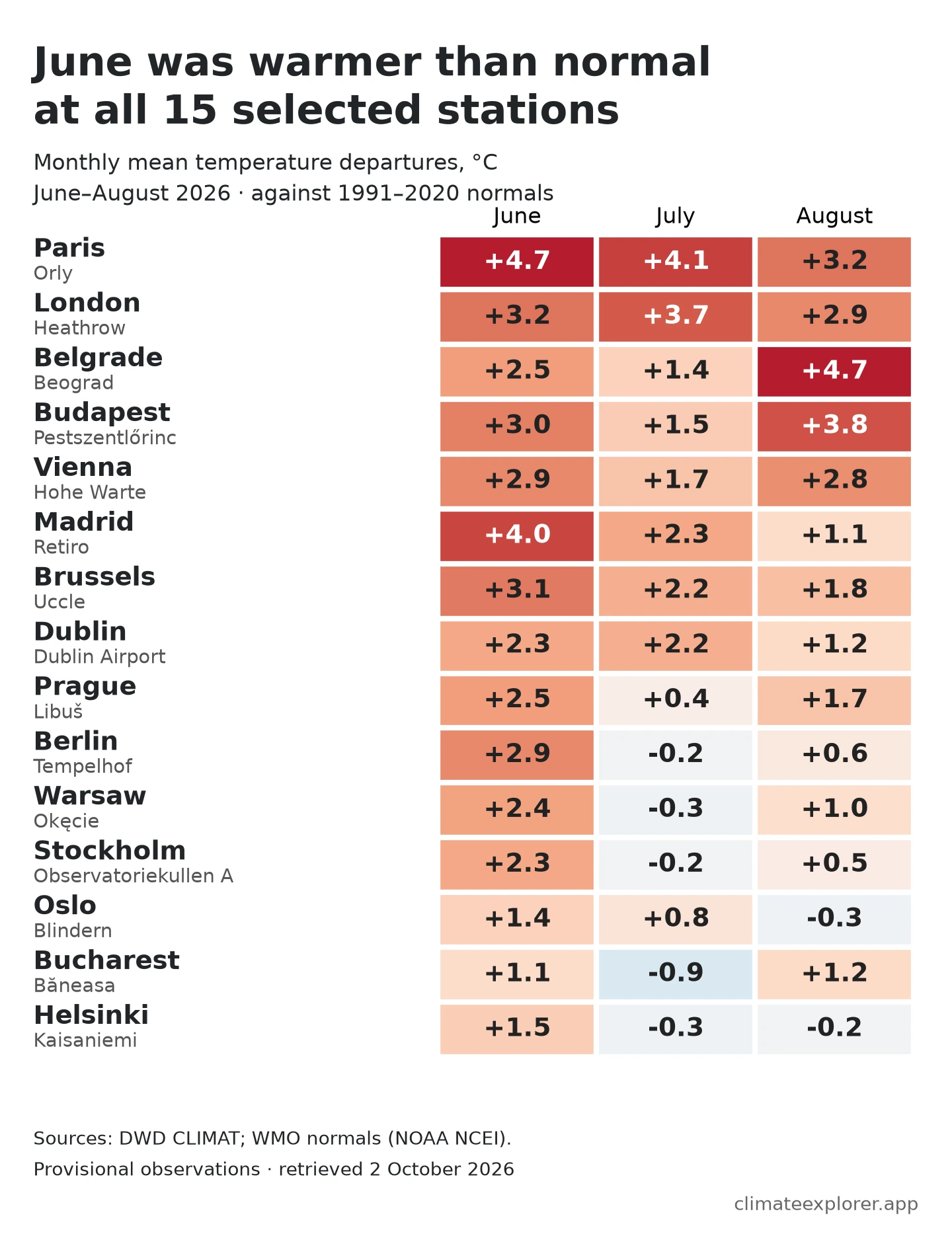 Heatmap of June, July and August 2026 mean temperature departures for 15 selected European capital stations. All June cells are above the 1991–2020 normal. Berlin, Warsaw, Stockholm, Bucharest and Helsinki are slightly below normal in July; Oslo and Helsinki are below normal in August. Paris Orly remains at least 3.2°C above normal in all three months.