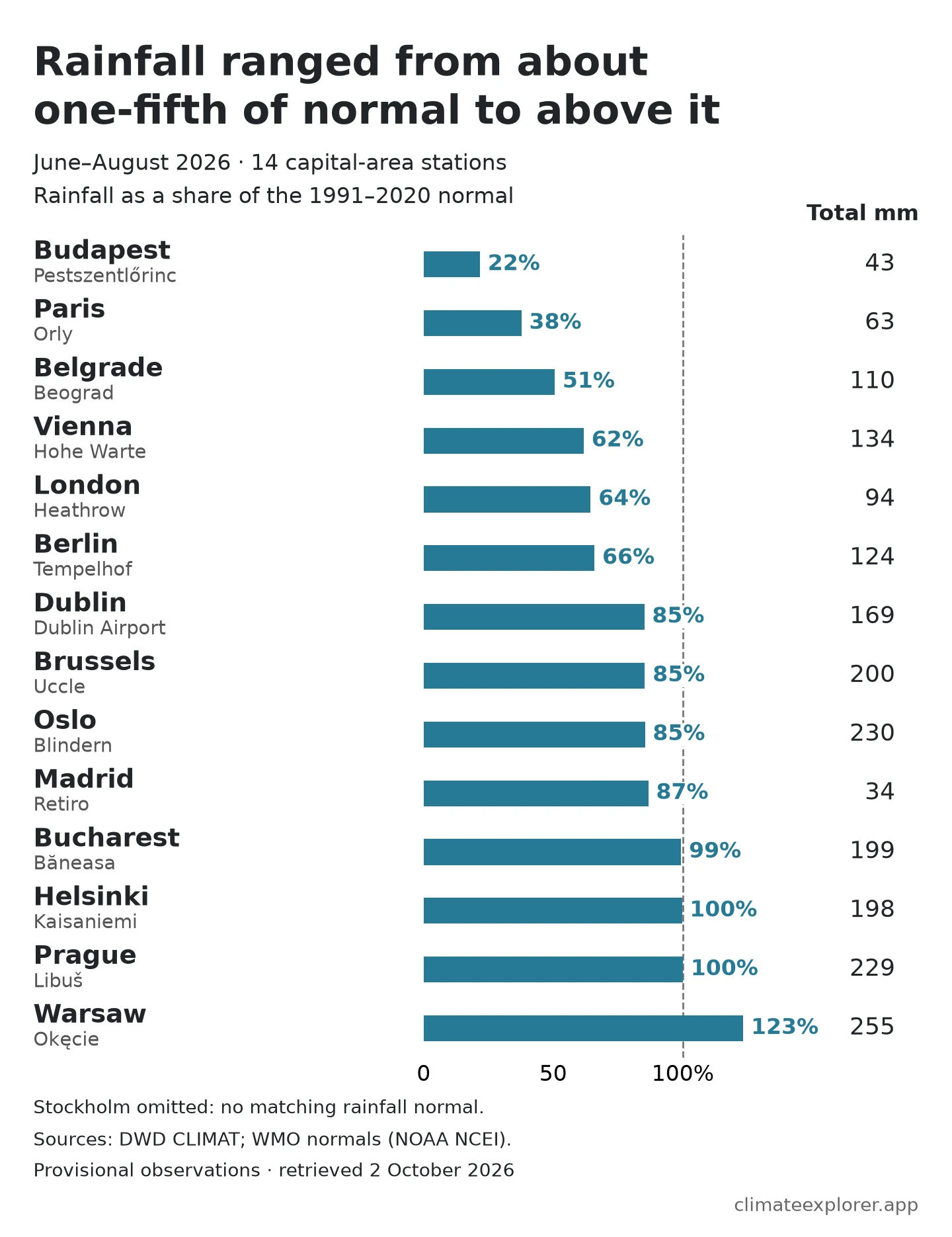 Rainfall bars compare June–August 2026 totals with 1991–2020 normals at 14 selected European capital stations. Budapest Pestszentlőrinc received 43 mm, 22% of normal; Warsaw Okęcie received 255 mm, 123%. Prague and Helsinki round to 100%, and Bucharest to 99%. Stockholm is omitted because its matching rainfall normal is missing.