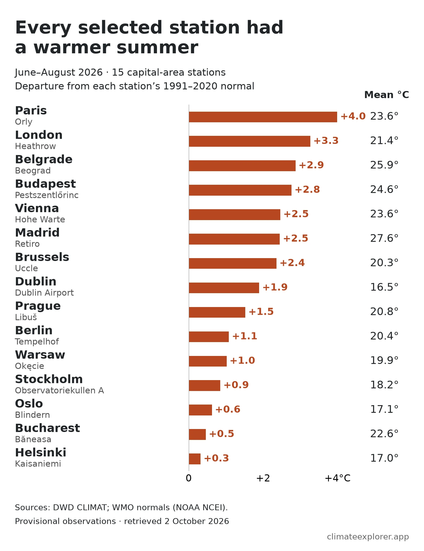 Horizontal bars compare summer 2026 temperature departures from 1991–2020 at 15 selected European capital stations. Every departure is positive, from +0.3°C at Helsinki Kaisaniemi to +4.0°C at Paris Orly. London Heathrow is +3.3°C. Madrid Retiro has the highest actual summer mean in the selection, 27.6°C, despite a smaller departure of +2.5°C.