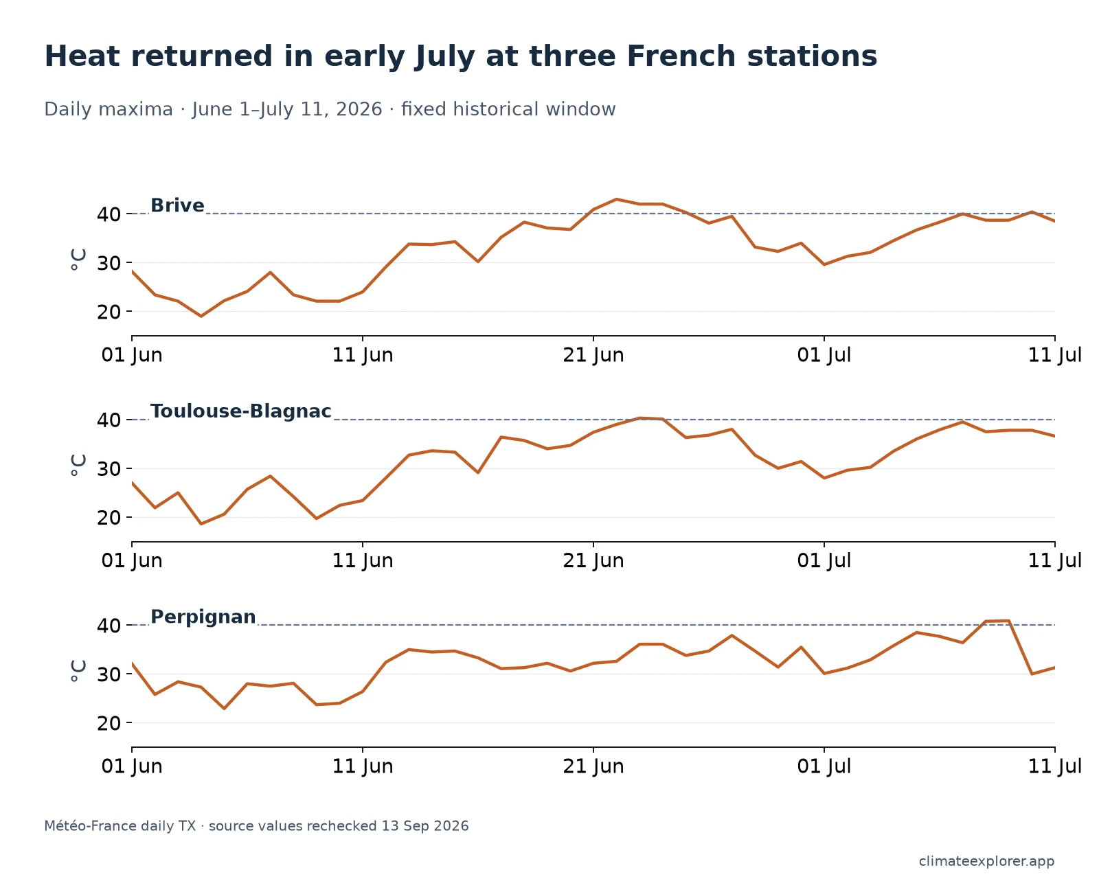 Daily maxima at Brive, Toulouse-Blagnac and Perpignan, June 1–July 11, showing separate late-June and early-July rises.