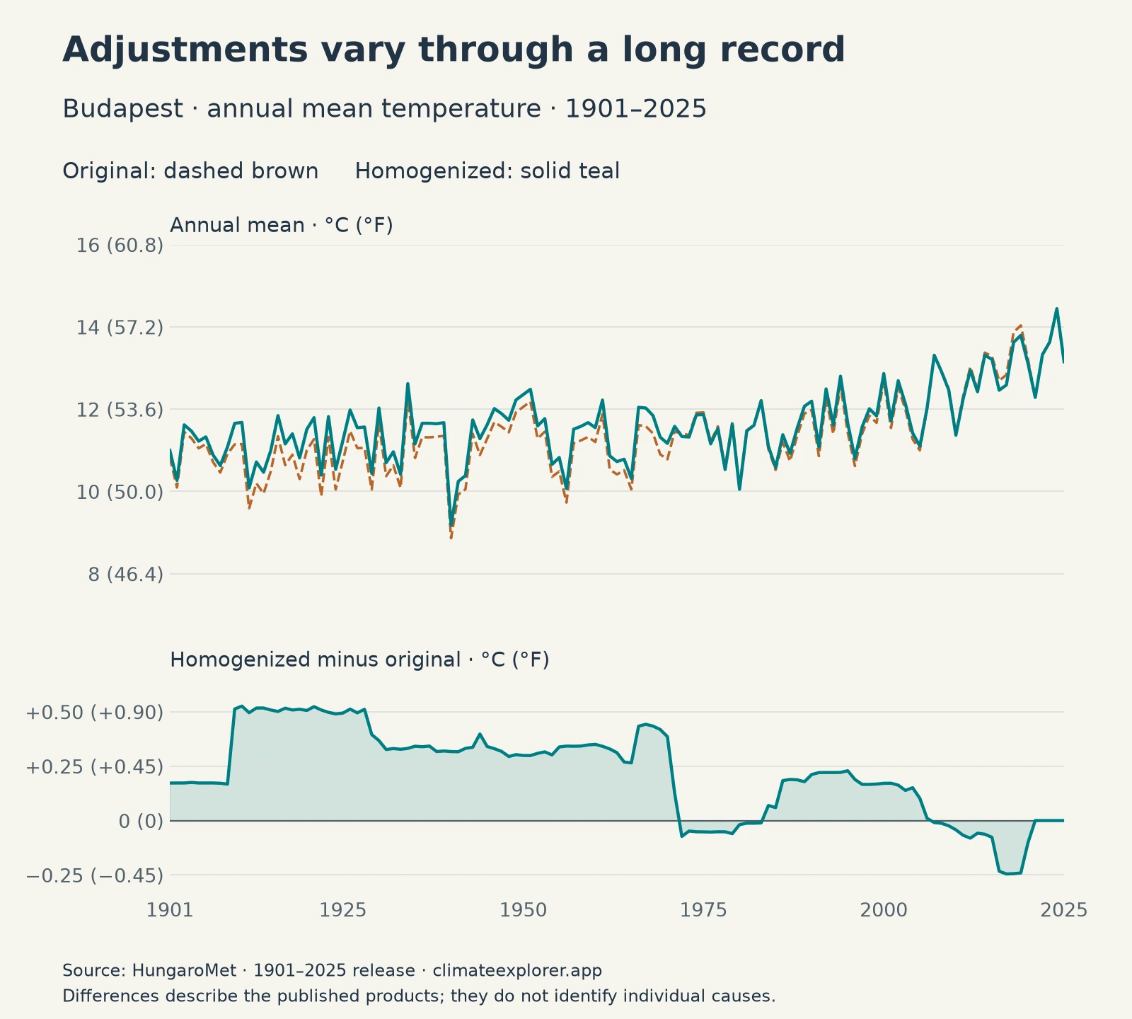 Two panels show Budapest annual mean temperatures from 1901 to 2025 in original and homogenized series, and their difference. Differences vary through time and include positive and negative values.
