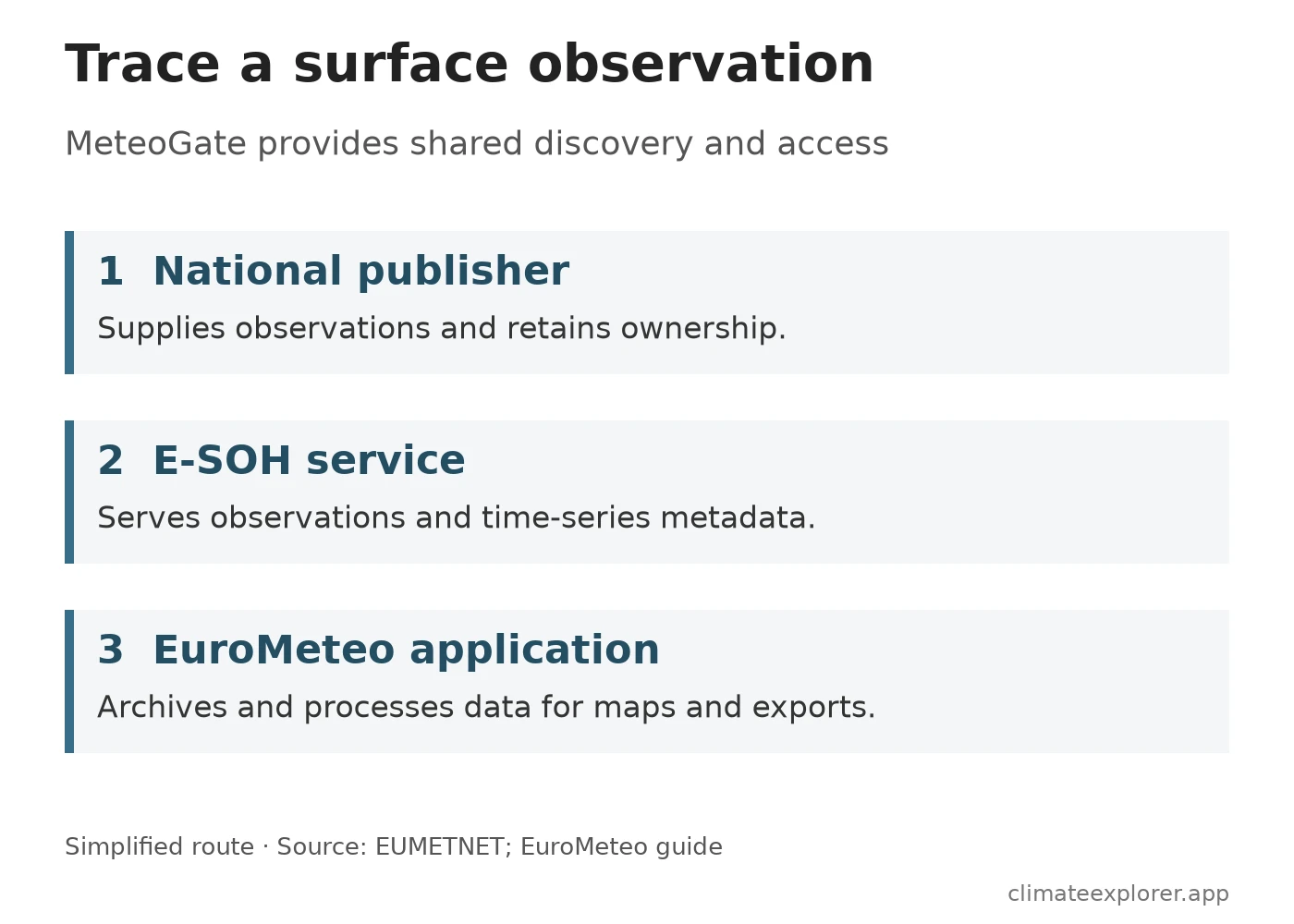 Three stages: national publishers supply observations, E-SOH serves observations and metadata, and EuroMeteo archives and processes them for display. MeteoGate provides shared discovery and access.