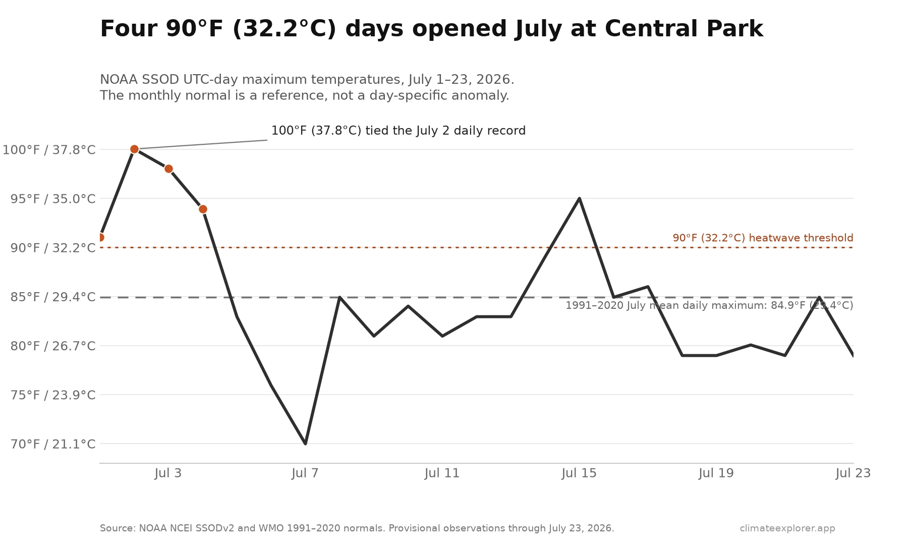 Line chart of Central Park UTC-day maximum temperatures with paired Fahrenheit and Celsius labels from July 1 to July 23, 2026. July 1 through 4 all reached at least 90°F (32.2°C), with a 100°F (37.8°C) peak on July 2; most later days were below the 84.9°F (29.4°C) July mean daily maximum.