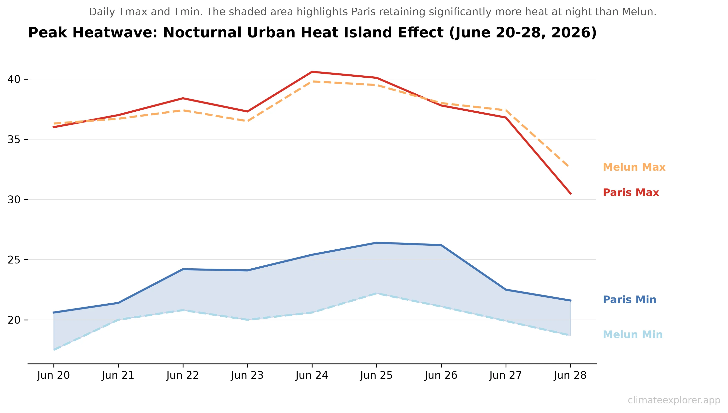 Detailed time series focused on the late June 2026 heatwave, highlighting nocturnal temperature differences exceeding 4 degrees Celsius between urban and rural stations.