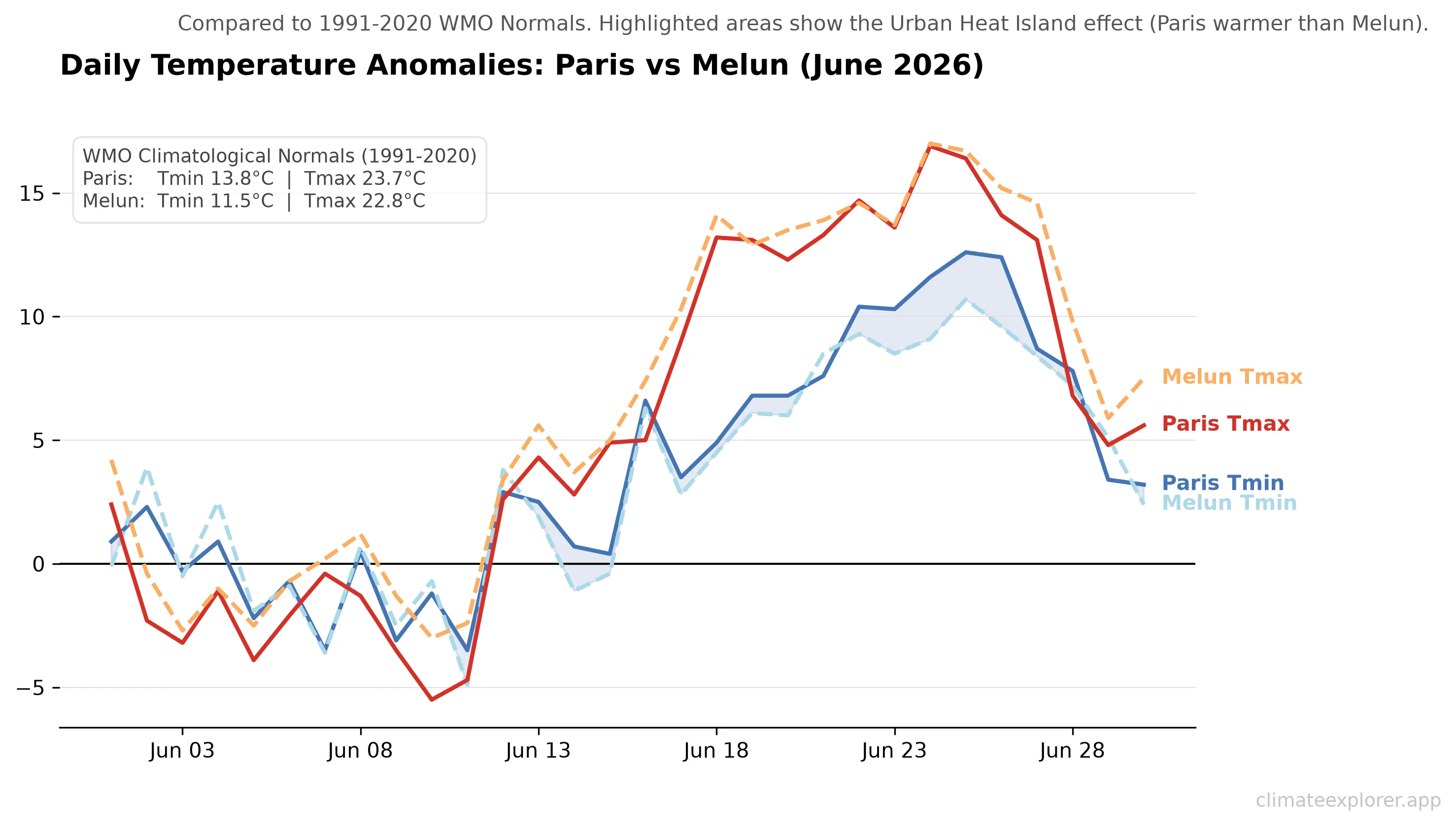 Line chart displaying daily Tmin and Tmax anomalies for both stations. The Tmin for Paris is consistently higher than Melun's Tmin.