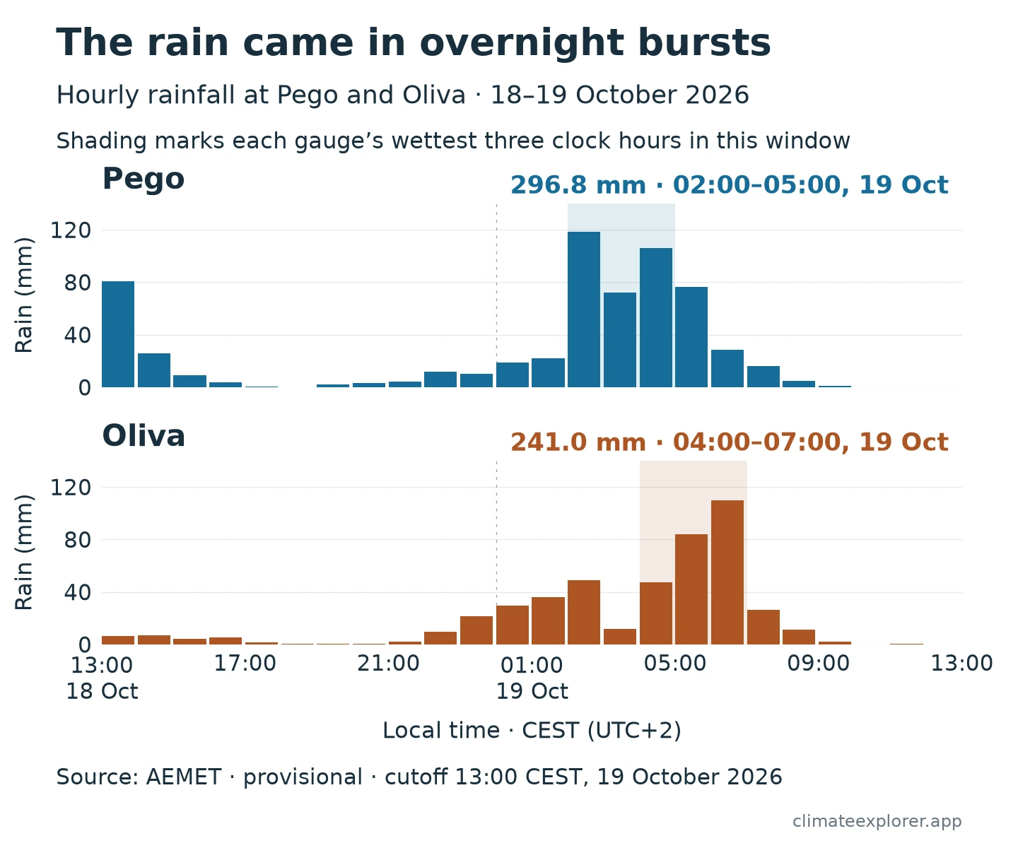 Two aligned bar charts show hourly rainfall at AEMET Pego and Oliva from 13:00 CEST on 18 October to 13:00 CEST on 19 October 2026. Pego’s highlighted 02:00–05:00 interval on 19 October totals 296.8 mm; Oliva’s highlighted 04:00–07:00 interval totals 241.0 mm. Both panels use the same scale and observations are provisional.
