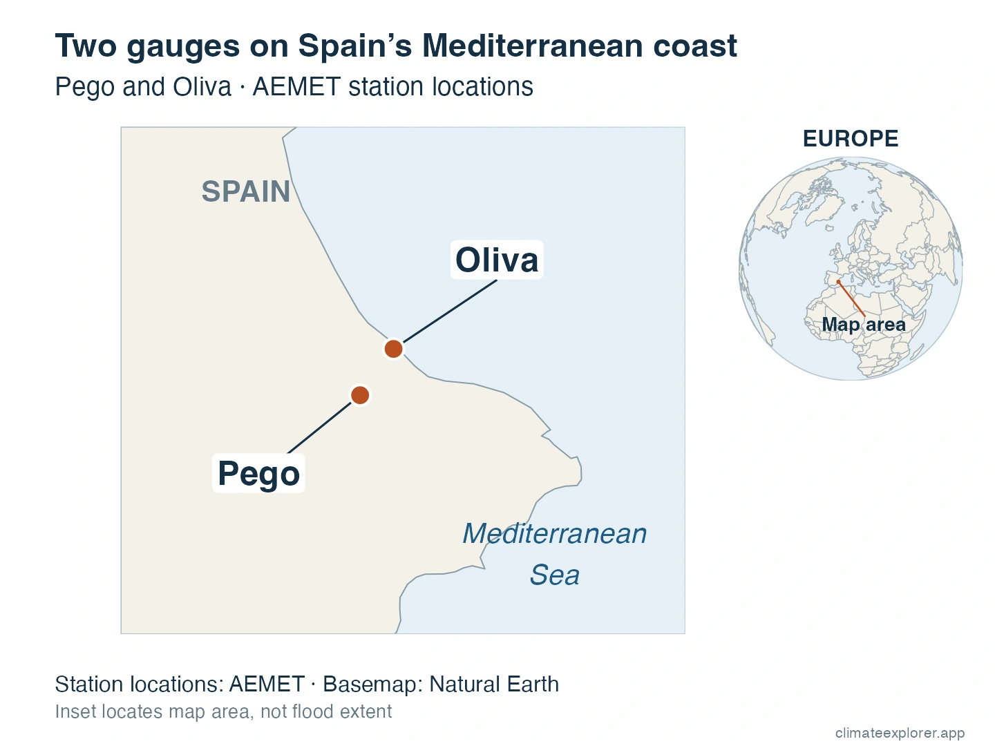 Locator map of the AEMET gauges at Pego and Oliva on Spain’s Mediterranean coast. Orange points place Pego southwest of Oliva, with direct labels and leader lines. A Europe-centred globe locates the regional map in eastern Spain. The inset highlight marks the map area, not flood coverage.