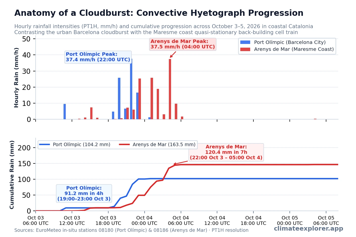 Hourly precipitation hyetograph showing intense convective pulses at Arenys de Mar and Barcelona Port Olímpic from October 3 to 4, 2026. Bursts peaked at 37.4 mm/h at 22:00 UTC Oct 3 in Barcelona and 37.5 mm/h at 04:00 UTC Oct 4 in Arenys de Mar.