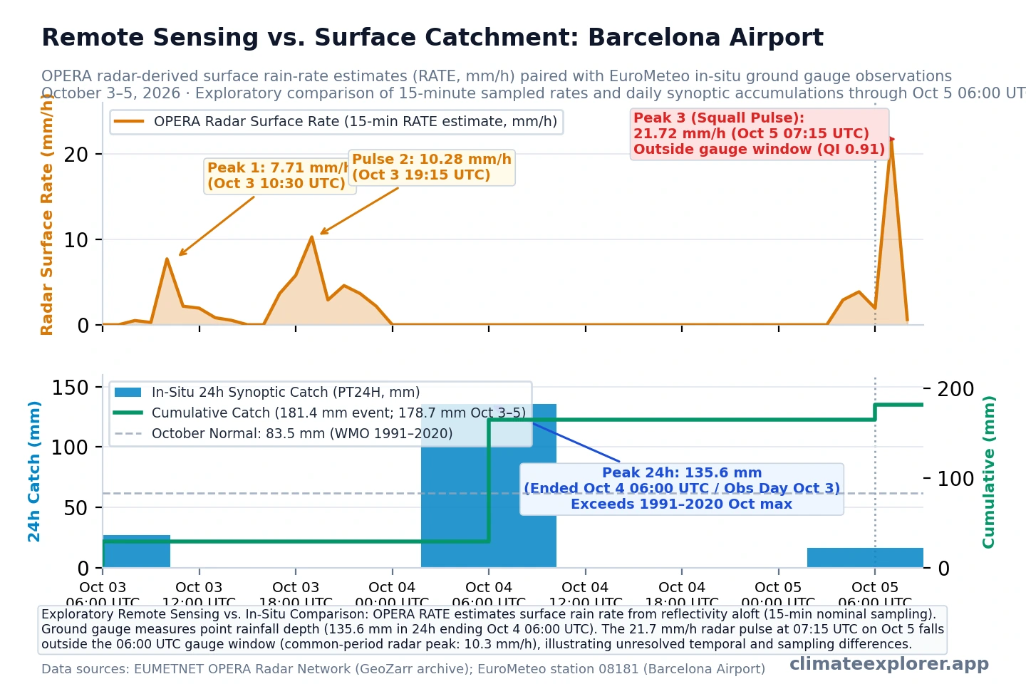 Paired time-series graph comparing 15-minute OPERA radar-derived surface precipitation rate estimates with EuroMeteo surface rain gauge accumulations at Barcelona Airport from October 3 to 5, 2026. Within the common period to 06:00 UTC on 5 October, radar peaked at 10.28 mm/h on 3 October within the main gauge accumulation period; a 21.72 mm/h radar pulse on 5 October occurred after the gauge data cutoff.