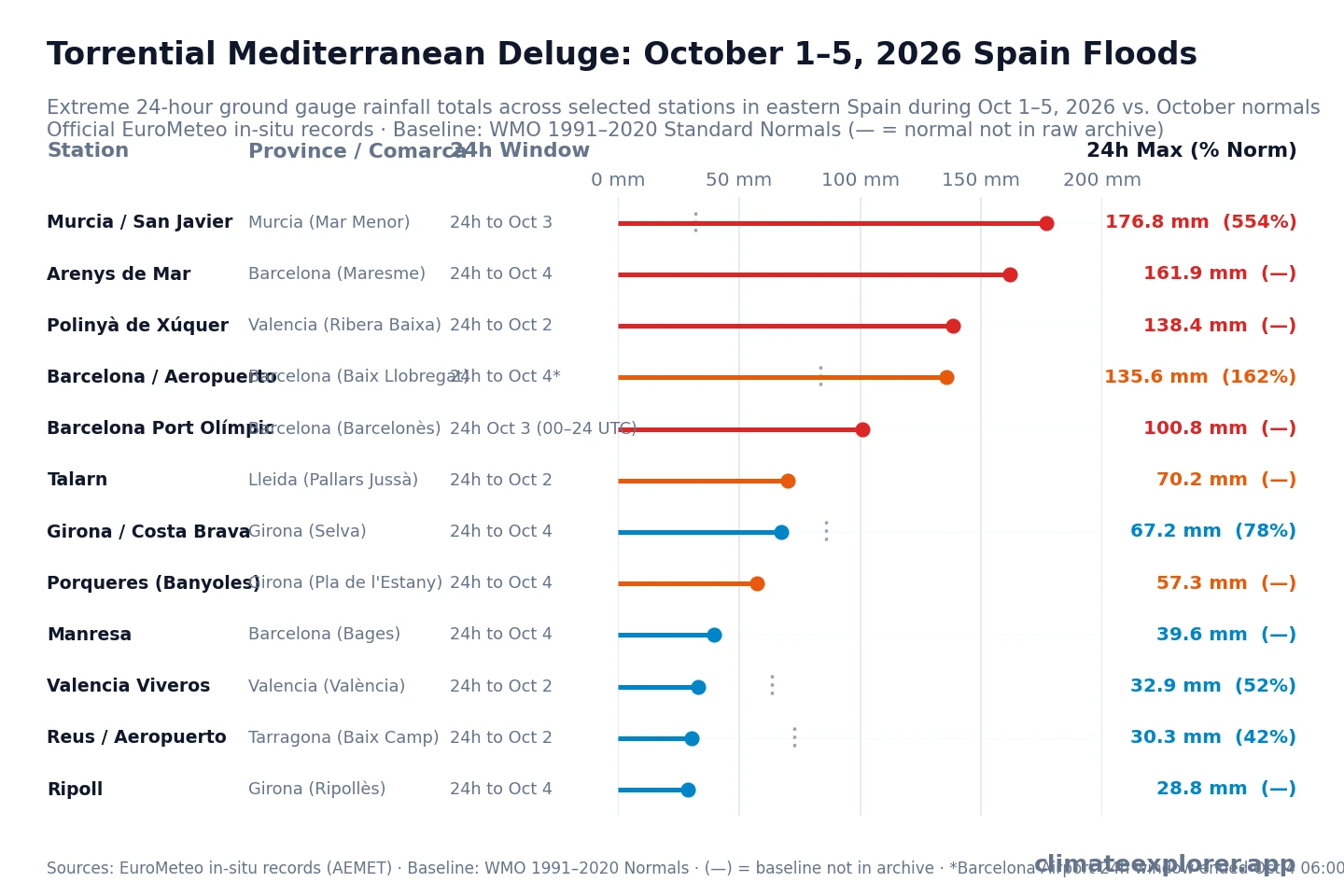 Bar chart comparing extreme 24-hour rainfall accumulations across selected stations in eastern Spain during 1–5 October 2026 against WMO 1991–2020 October monthly normals, showing each station's 24-hour interval. Murcia / San Javier recorded 176.8 mm (24h to Oct 3), Arenys de Mar 161.9 mm (24h to Oct 4), Polinyà de Xúquer 138.4 mm (24h to Oct 2), Barcelona Airport 135.6 mm (24h to Oct 4 / Obs Day Oct 3), and Port Olímpic 100.8 mm (00:00 UTC on 3 October to 00:00 UTC on 4 October).
