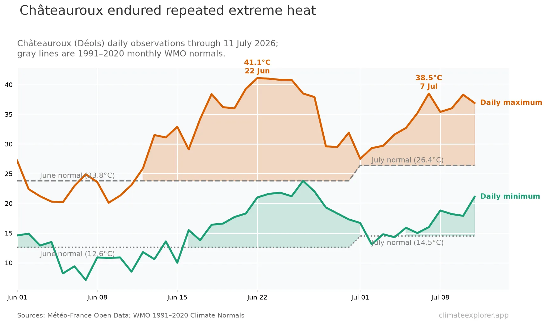 Line chart of Châteauroux-Déols daily maximum and minimum temperatures compared with 1991–2020 monthly WMO normals.