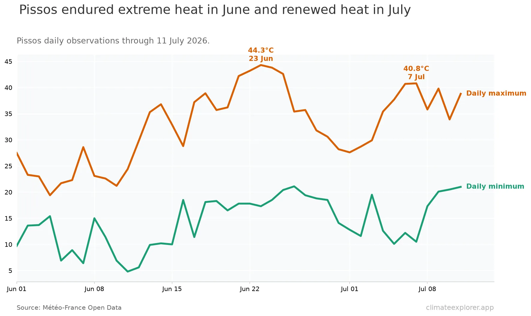 Line chart of Pissos daily maximum and minimum temperatures through July 11, showing peaks of 44.3°C on June 23 and 40.8°C on July 7.