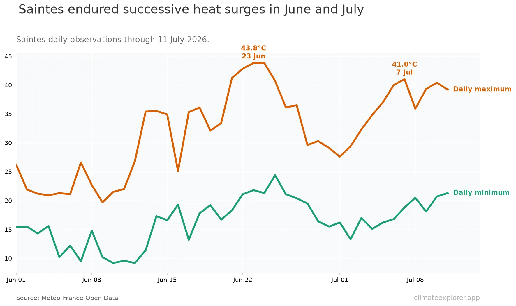 Line chart of Saintes daily maximum and minimum temperatures through July 11, showing peaks of 43.8°C on June 23–24 and 41.0°C on July 7.