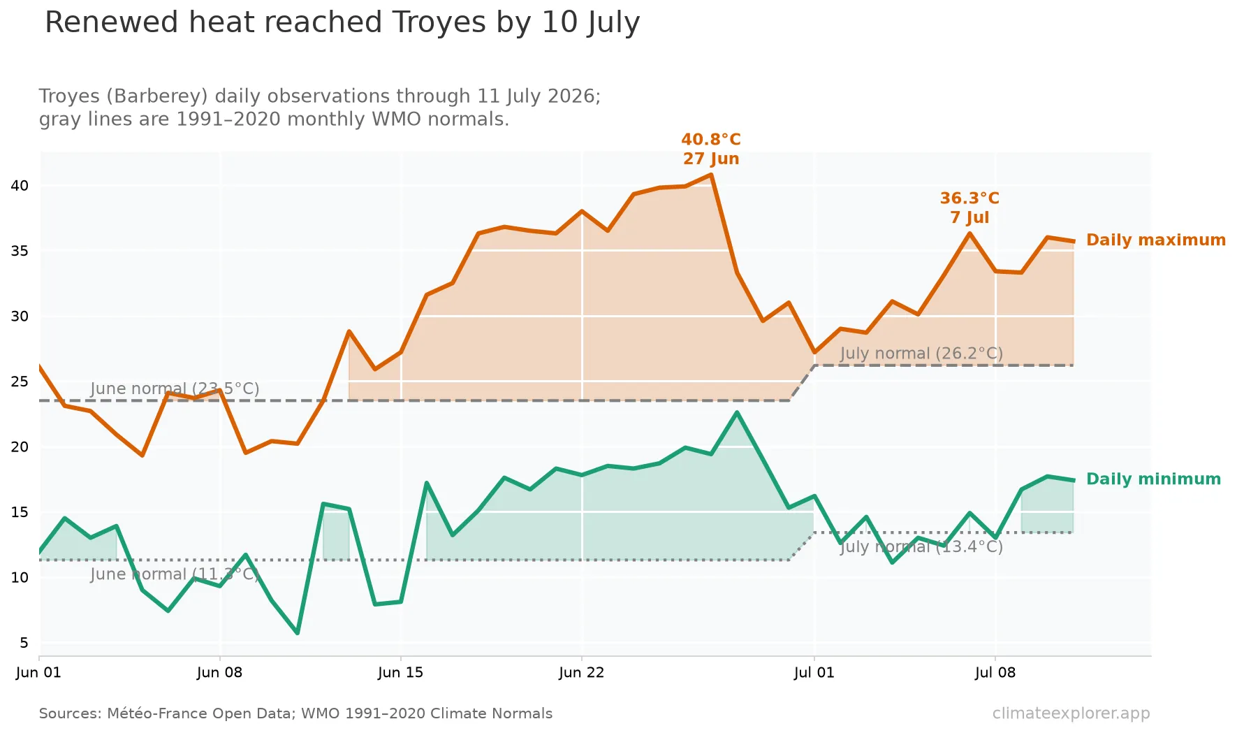 Line chart of Troyes-Barberey daily maximum and minimum temperatures compared with 1991–2020 monthly WMO normals.