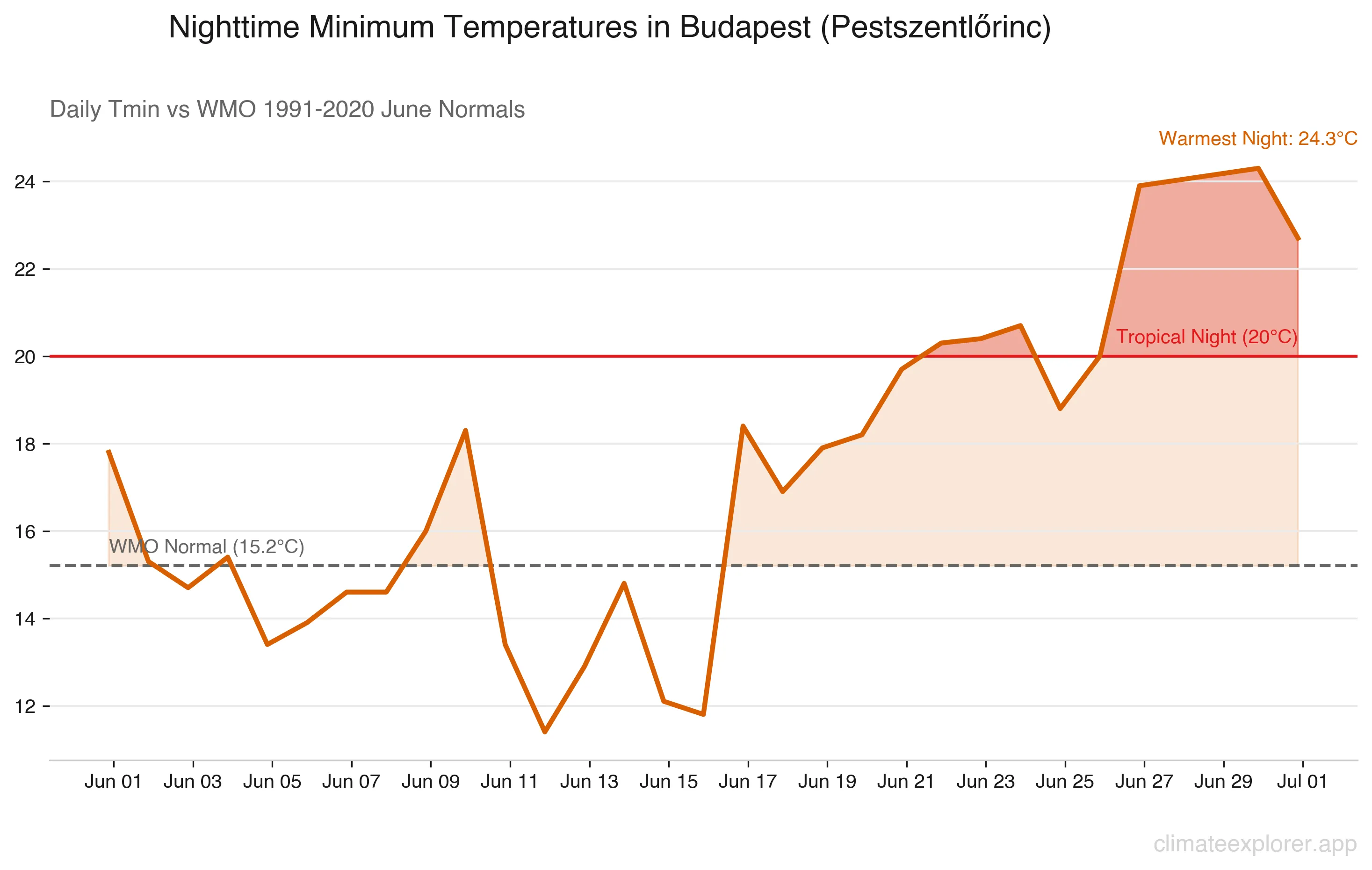 Temperature profile for Budapest Pestszentlőrinc in June 2026 showing nighttime temperatures peaking at 23.2°C, far above the historical normal of 15.2°C.