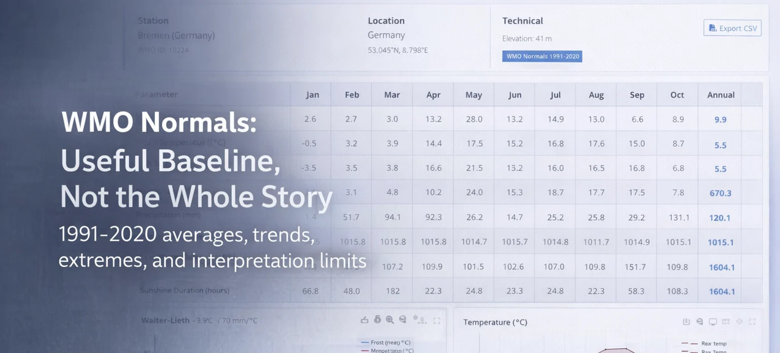Custom article hero for WMO normals with a dashboard background and the message Useful Baseline, Not the Whole Story