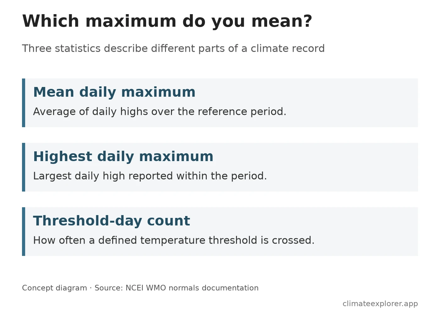 Mean daily maximum describes an average of daily highs; highest daily maximum identifies an extreme; threshold-day count describes frequency. These statistics answer different questions.