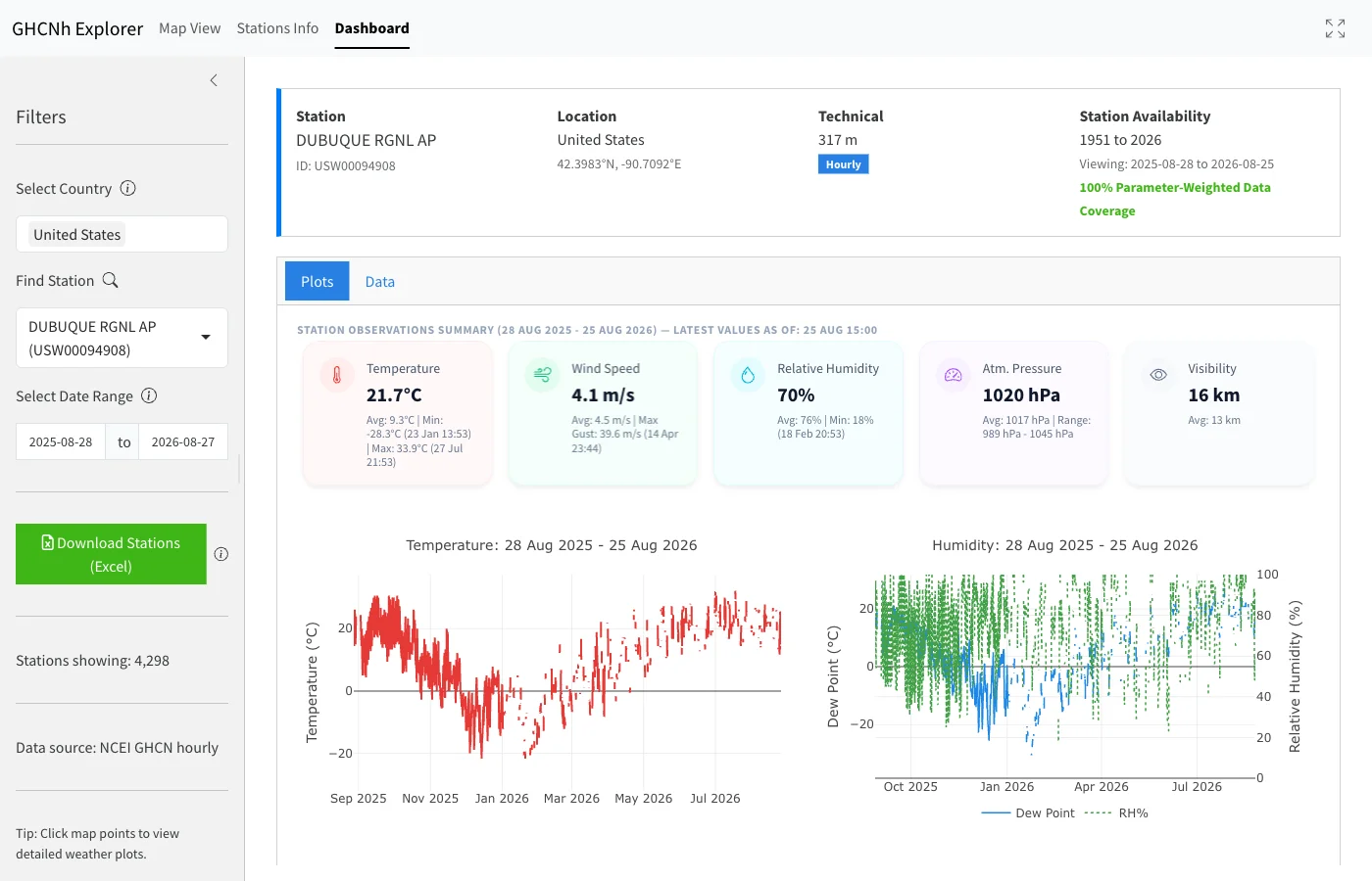 GHCNh station dashboard with metadata, summary cards and hourly parameter plots that appear according to data availability