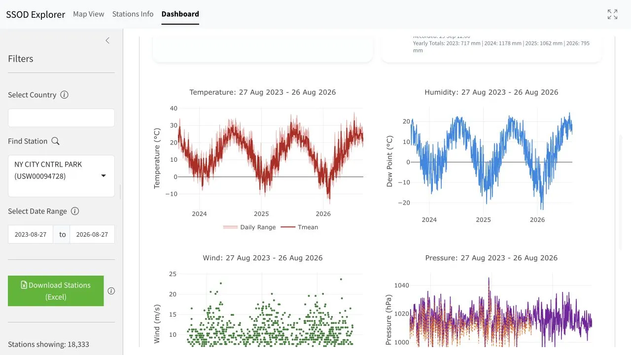 Wide SSOD Dashboard view for station USW00094728 at Central Park, showing its metadata and multi-year temperature, dew-point, wind, and pressure plots.