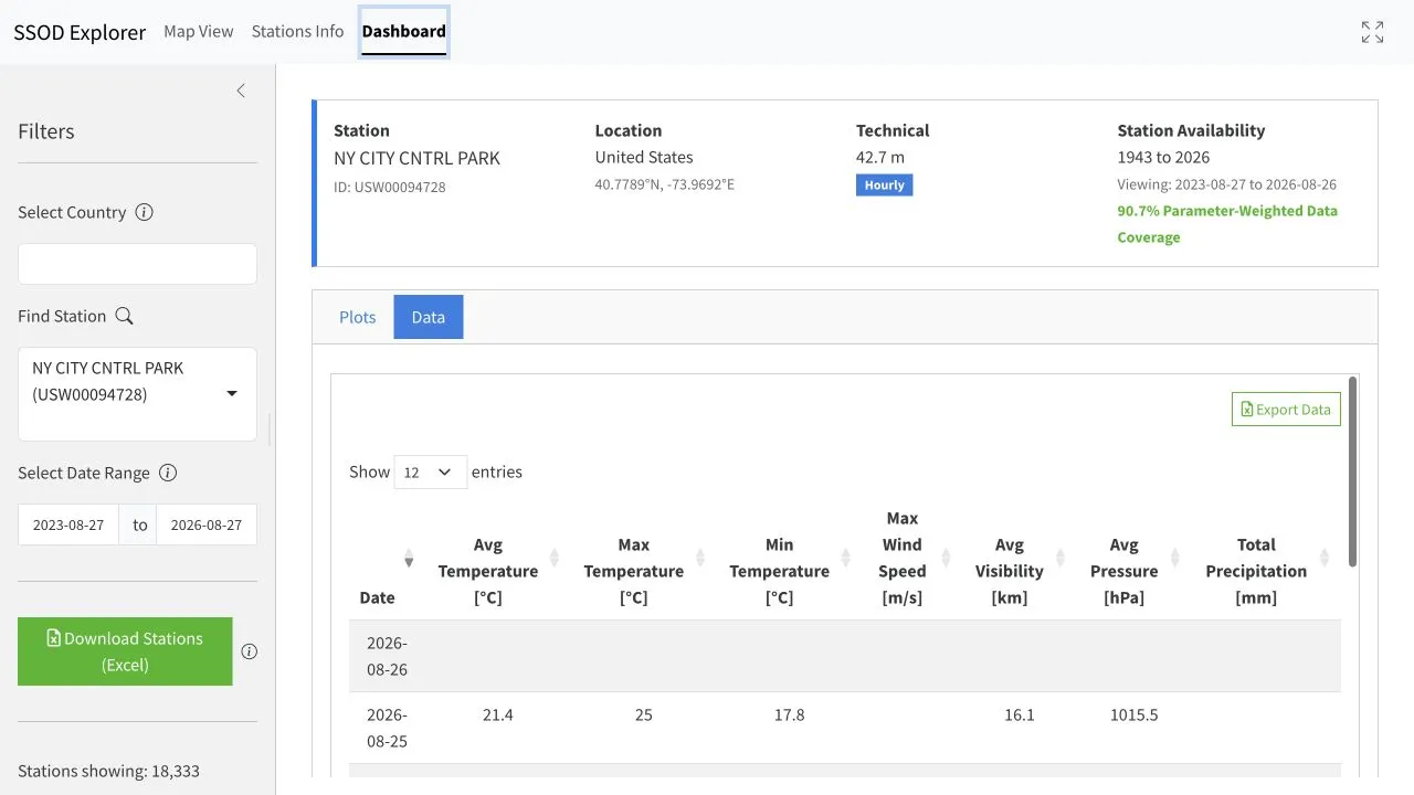 SSOD Dashboard Data tab after loading, with Excel export, units in the table headers, and populated Central Park daily rows including temperature, visibility, pressure, and precipitation values.